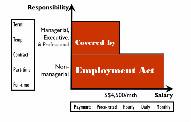 Who are covered by the Employment Act